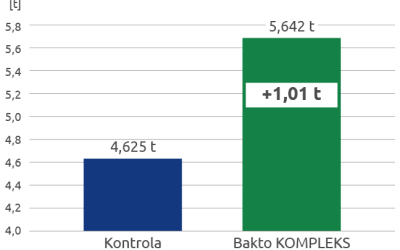 Wyk. 2 Pszenica ozima- Doświadczenie ścisłe ZDOO Masłowice (woj. łódzkie). 2023 r.