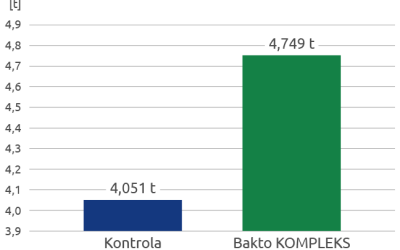 Wyk. 1 Rzepak ozimy-Doświadczenie ścisłe A.T. Sp. o.o. w Winnej Górze (woj. wielkopolskie), 2020 r.